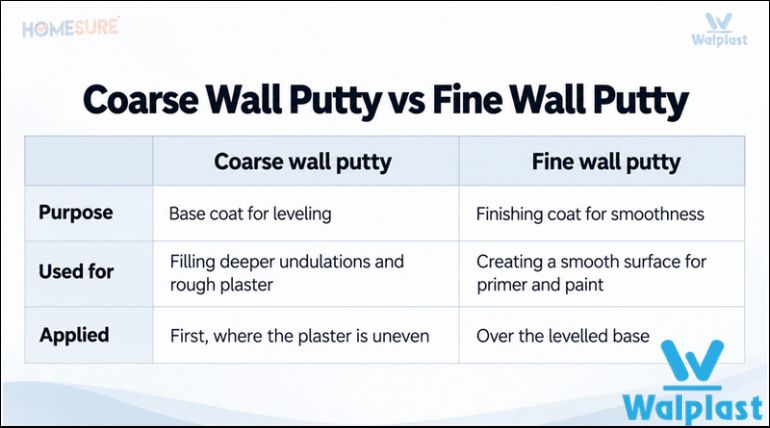 Coarse wall putty vs fine wall putty usage breakdown for wall leveling by Walplast HomeSure wall putty brand